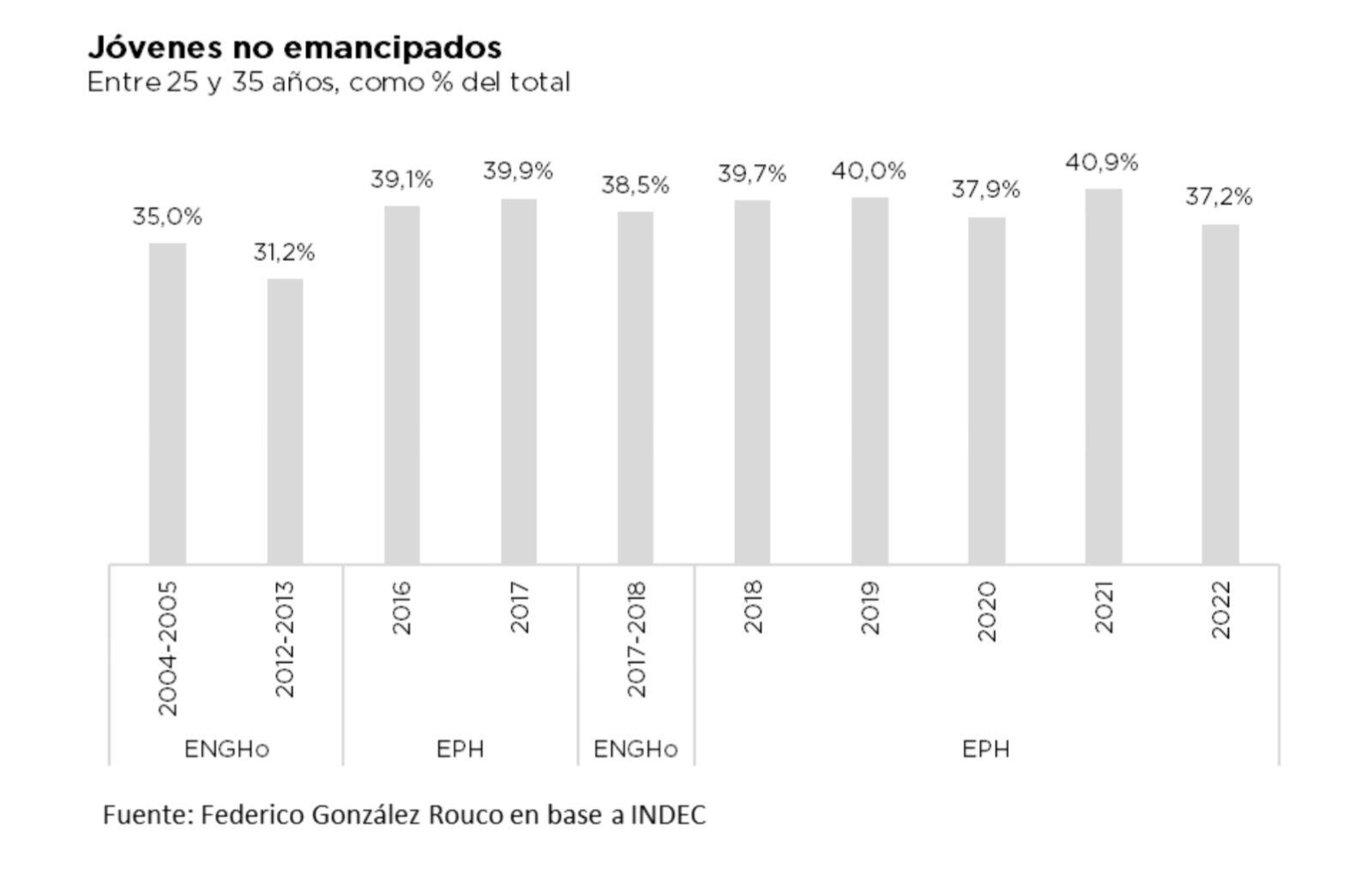 Alquileres para Jovenes Vivienda