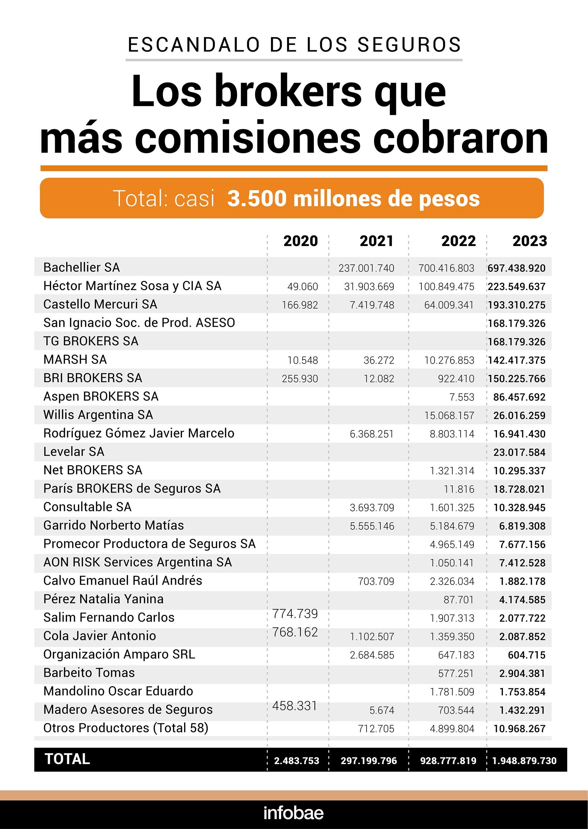 Los brokers que más comisiones cobraron escándalo ANSES