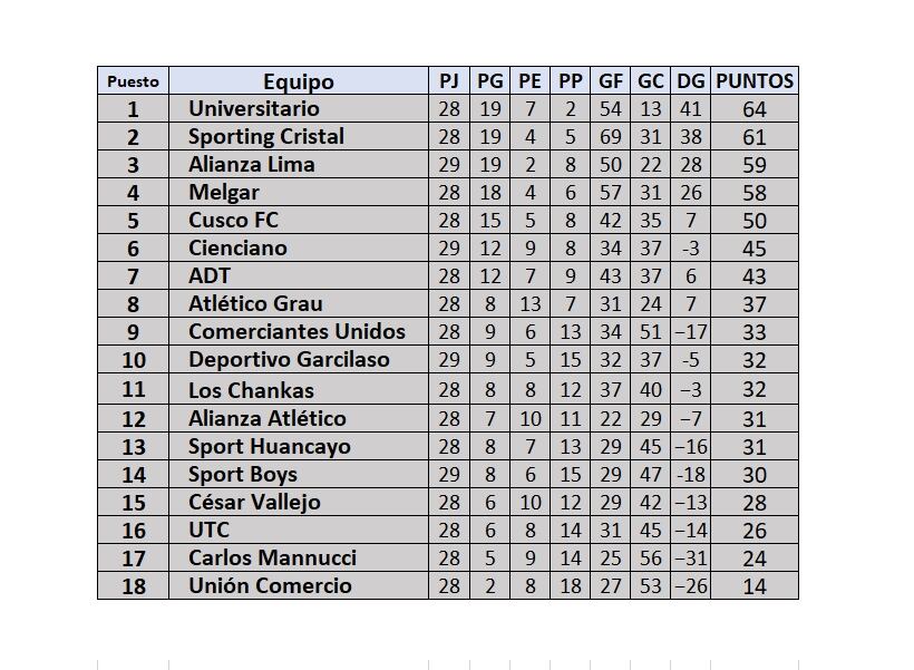 Tabla de posiciones de la fecha 12 del Torneo Clausura de la Liga 1 2024.