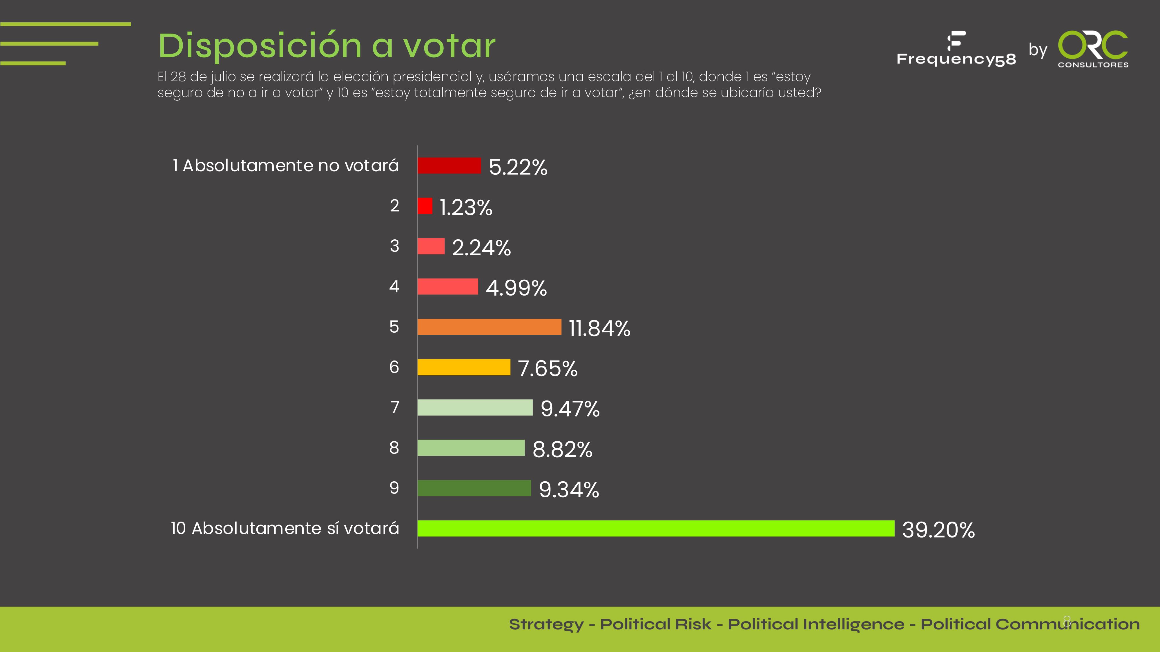 Encuesta ORC Consultores - Elecciones en Venezuela