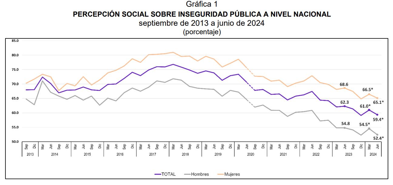 INEGI - Inseguridad - México