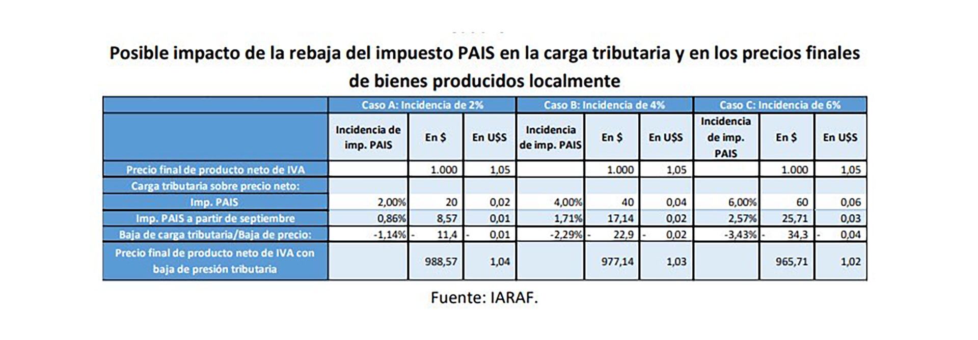 iaraf impuesto pais