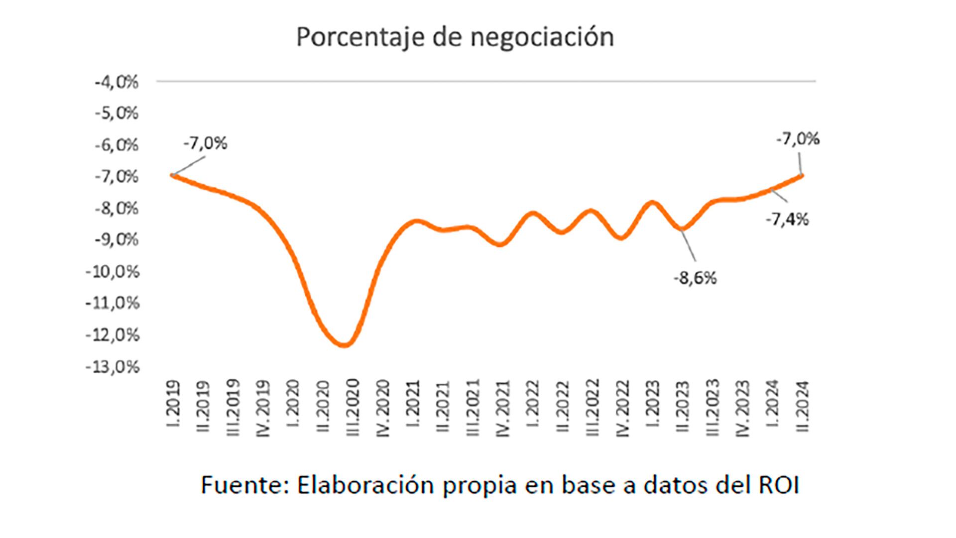 Viviendas Operaciones CABA