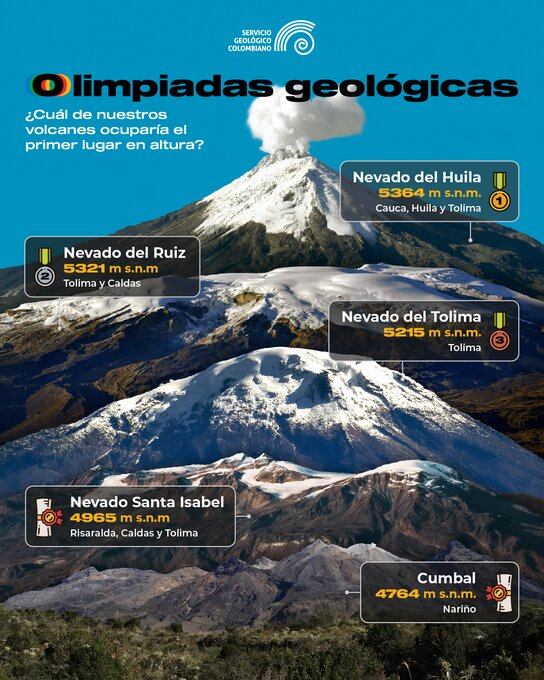 Los volcanes que se ubican a mayor altura en Colombia. (Crédito: @sgcol / X)