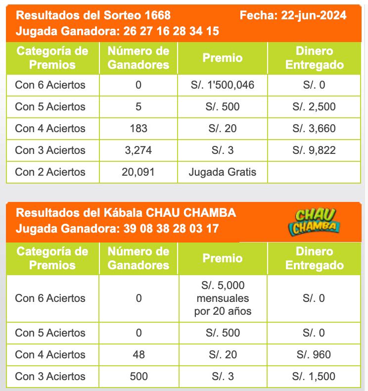 Publican resultados del sorteo de la Kábala, del sábado 22 de junio.