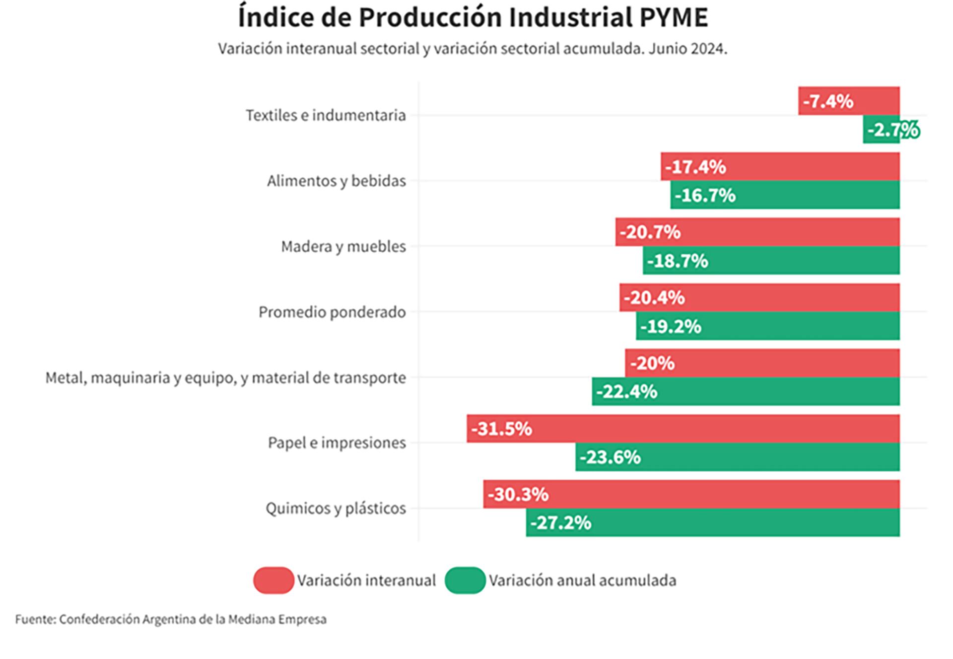 CAME Producción industrial Pymes Recesión