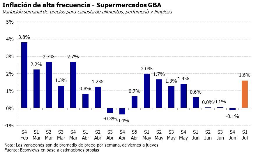 Inflación julio