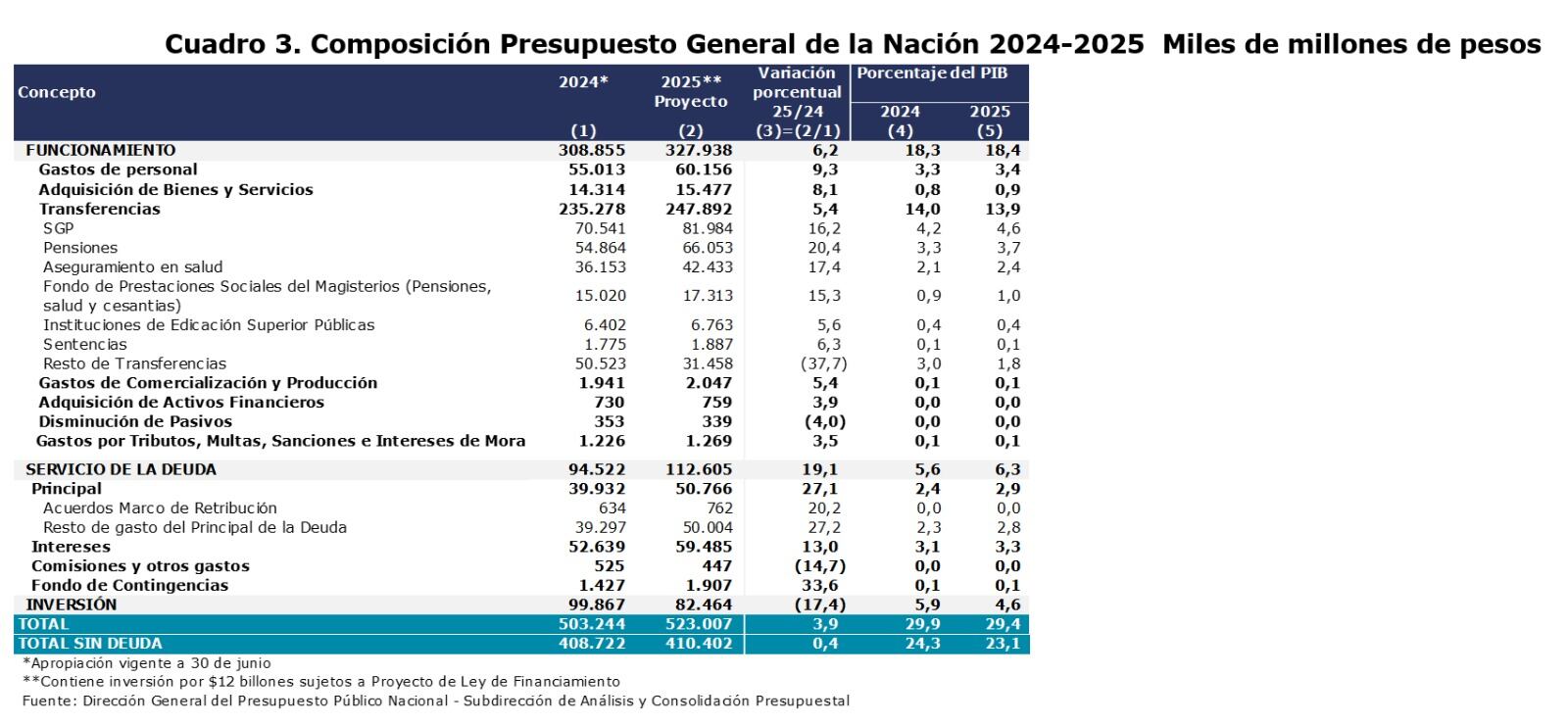 El proyecto de PGN trae $82,4 billones para inversión, mientras que el servicio de la deuda será de $112,6 billones y se direccionarán unos gastos de funcionamiento de $327,9 billones - crédito Ministerio de Hacienda