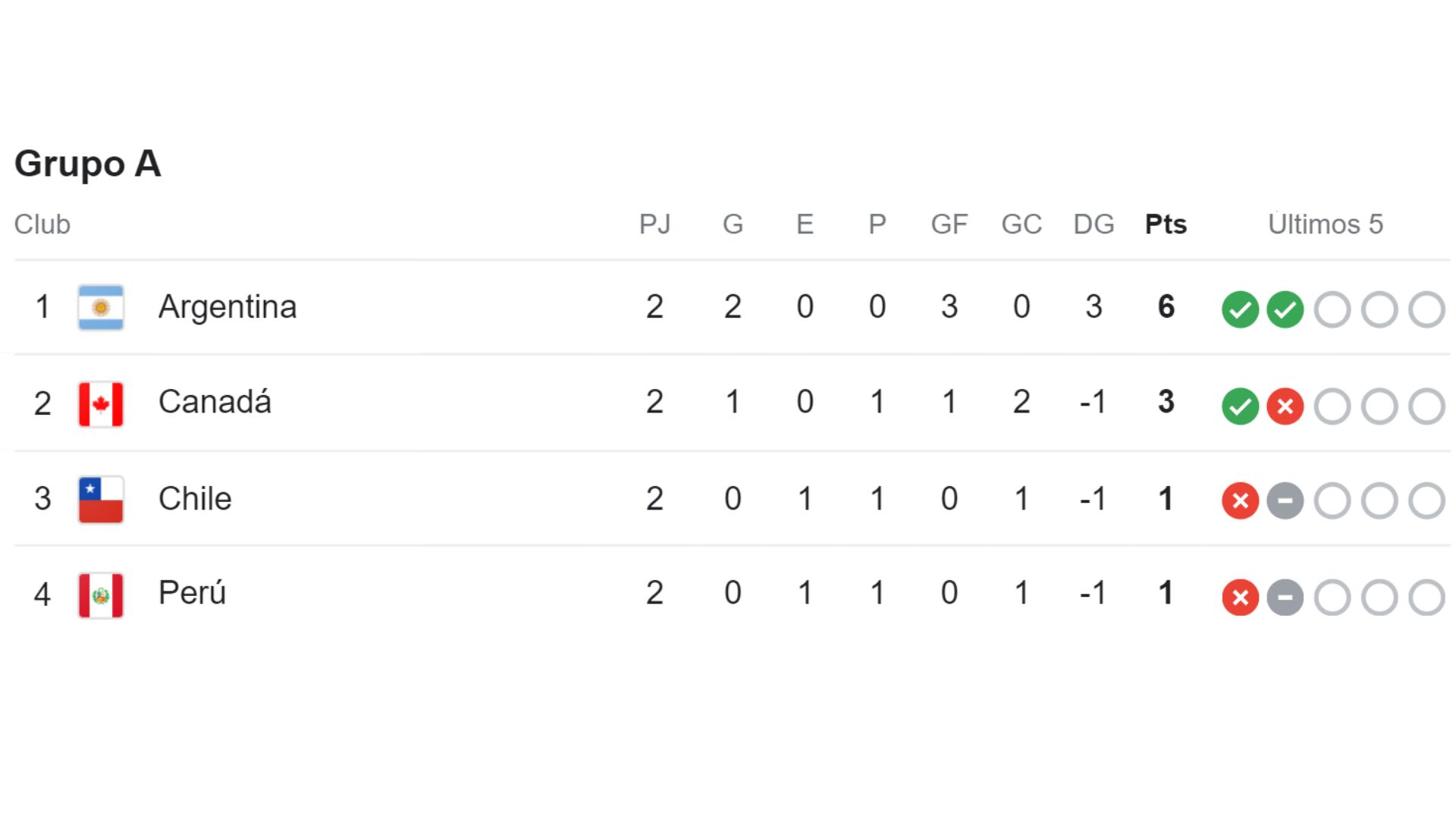 Tabla de posiciones del Grupo A de la Copa América 2024.