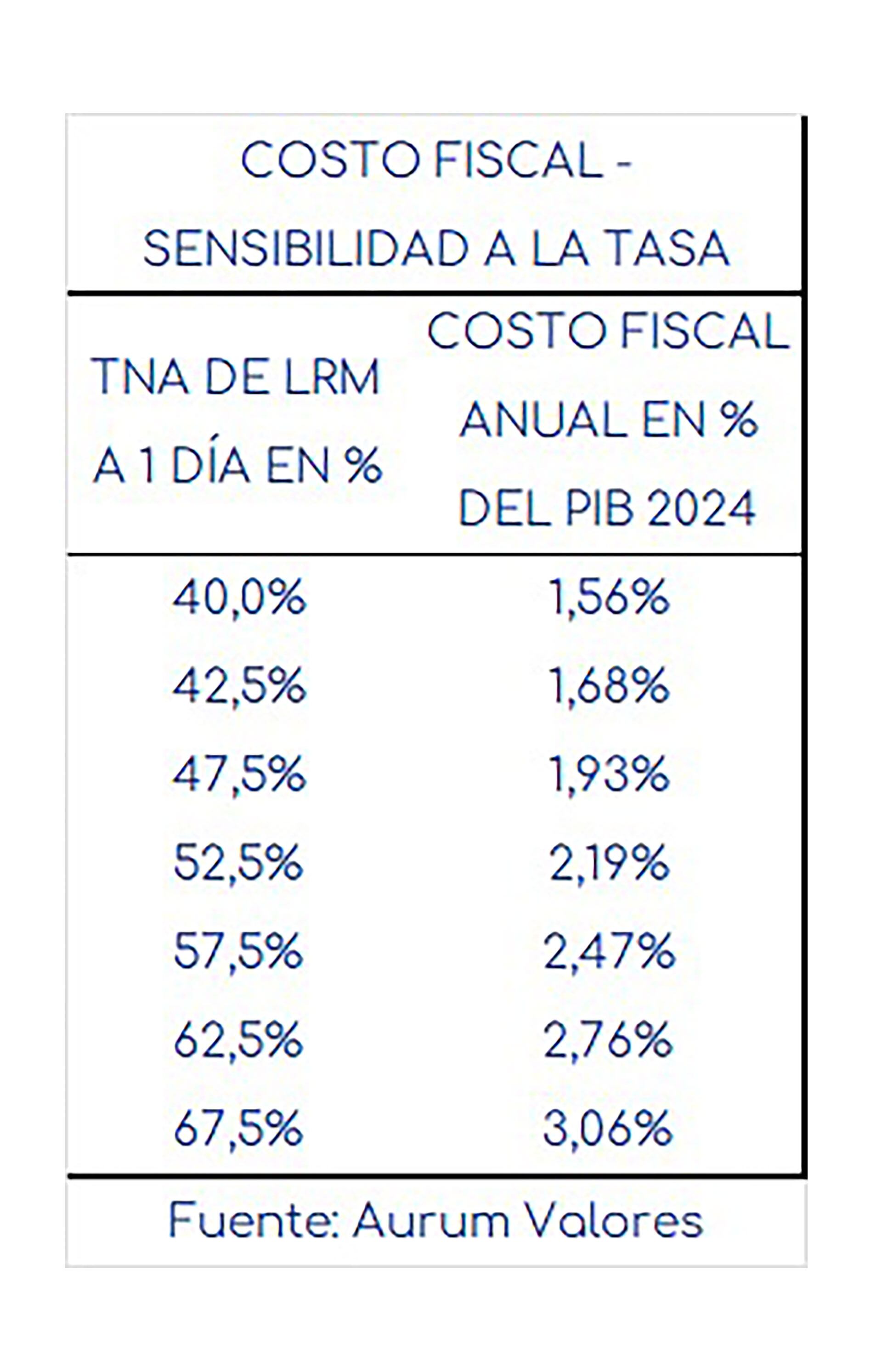 Costo fiscal deuda del Banco Central Aurum