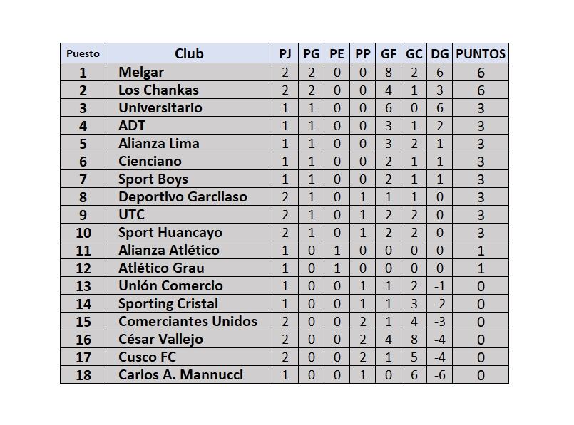 Tabla de posiciones de la Liga 1 Perú 2024: fecha 2 del Torneo Clausura 2024