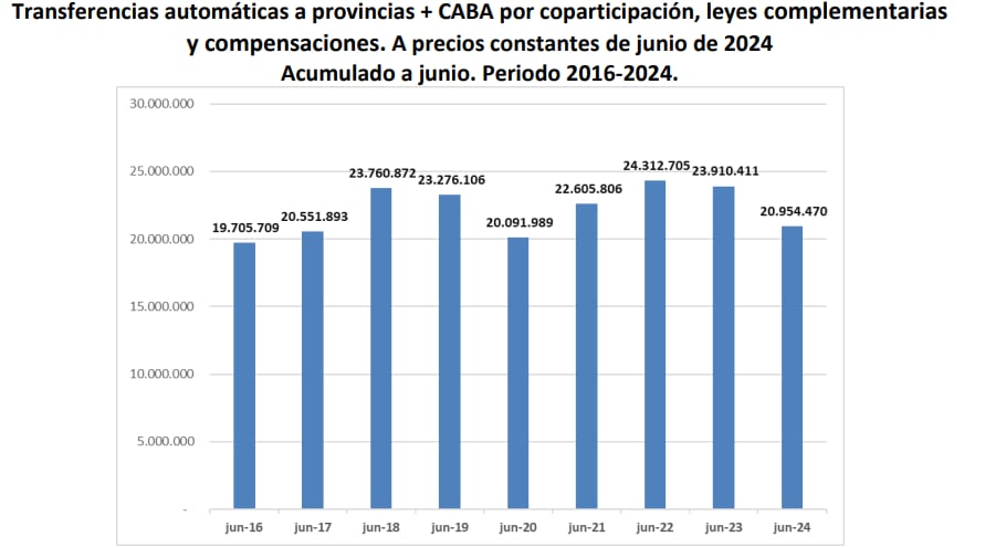 Iaraf Coparticipación Provincias