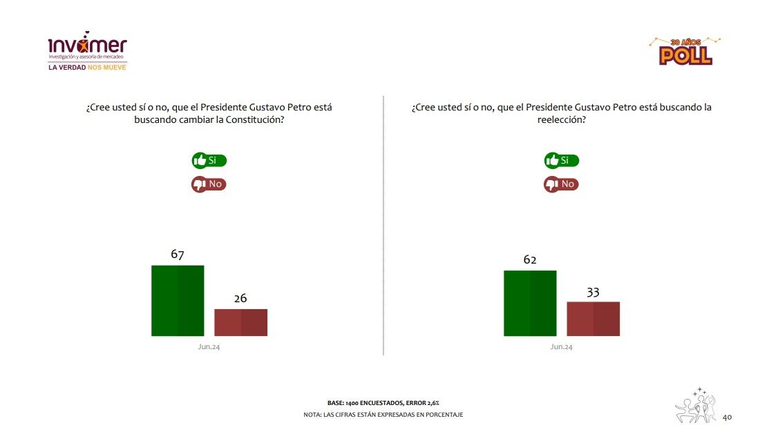 Encuesta de Invamer señala que Petro si quiere cambiar la Constitución y reelegirse. (Crédito: Invamer)