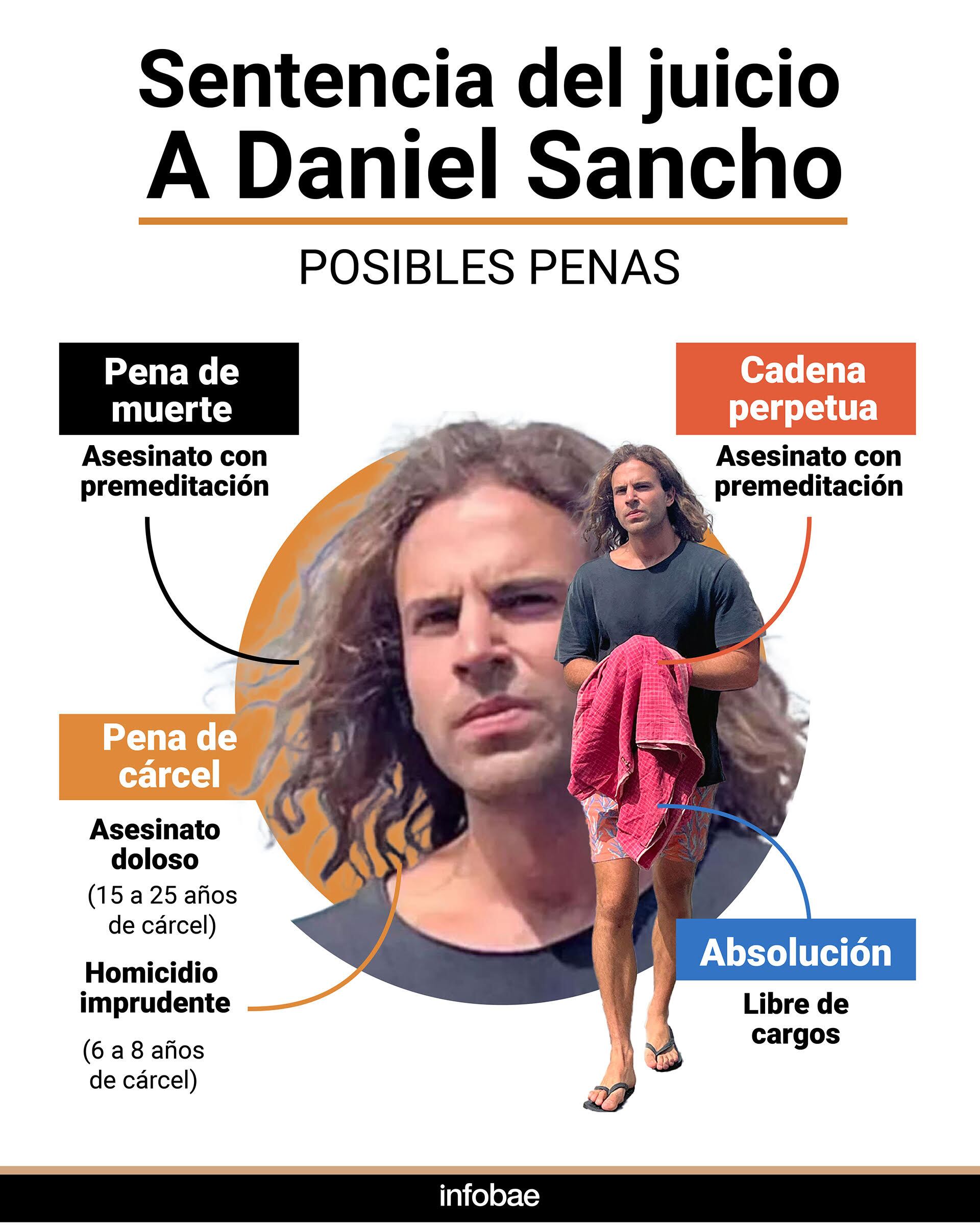 Caso Daniel Sancho - Infografía Sentencia