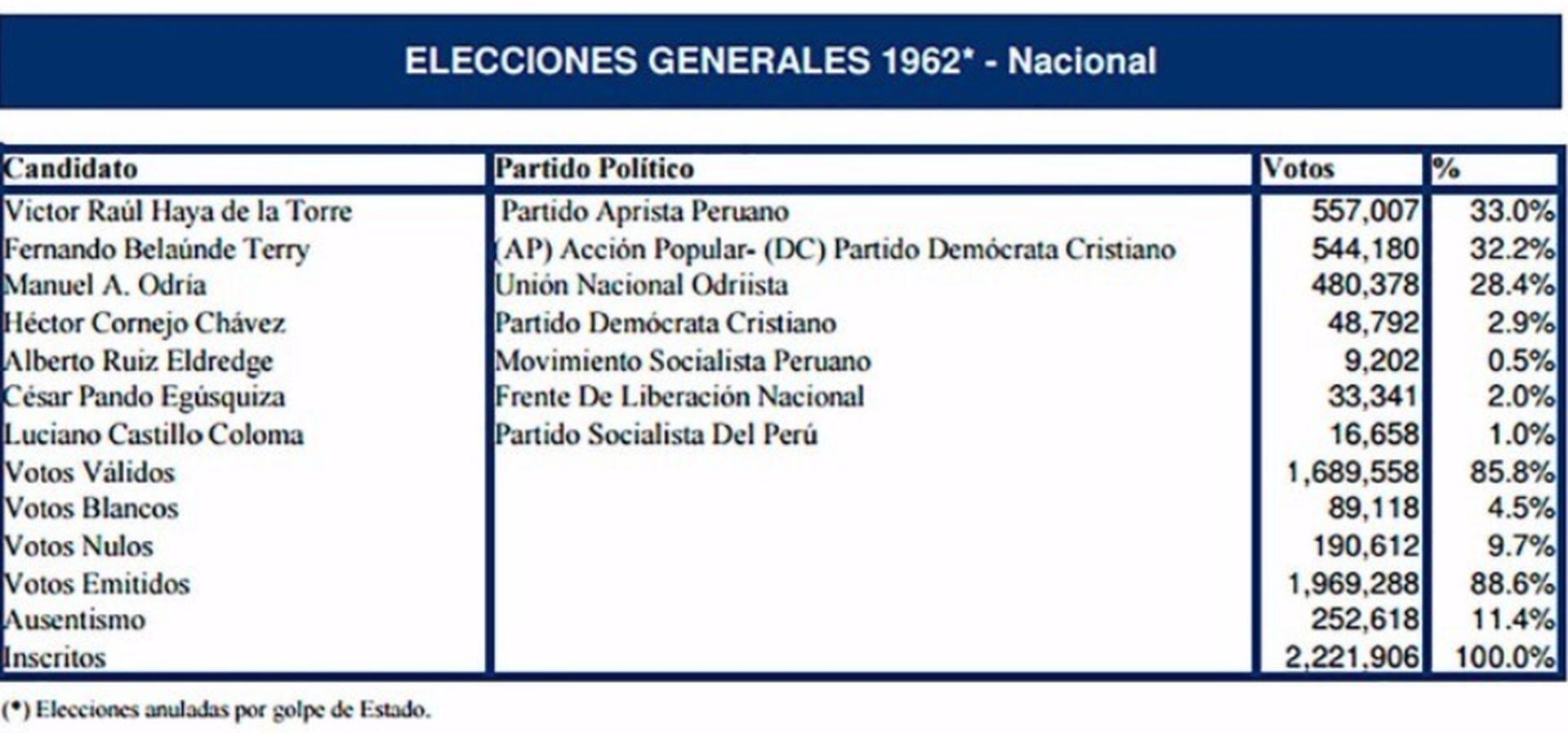 Golpe Estado - Víctor Raúl Haya de la Torre - Fuerzas Armadas - Perú - historias - 17 julio