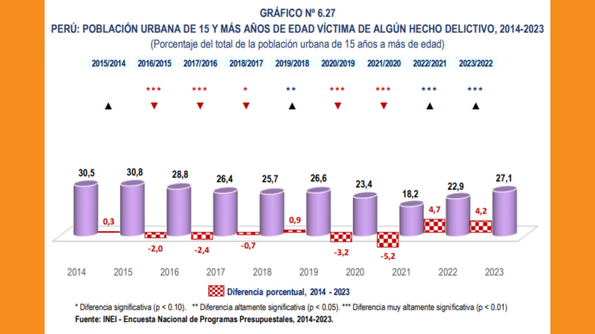 El informe 'Perú: Evolución de la Pobreza Monetaria 2014-2023', reveló que la inseguridad ciudadana aumentó durante el 2023 y llegó a niveles similares a los del año 2017. (Foto: INEI)