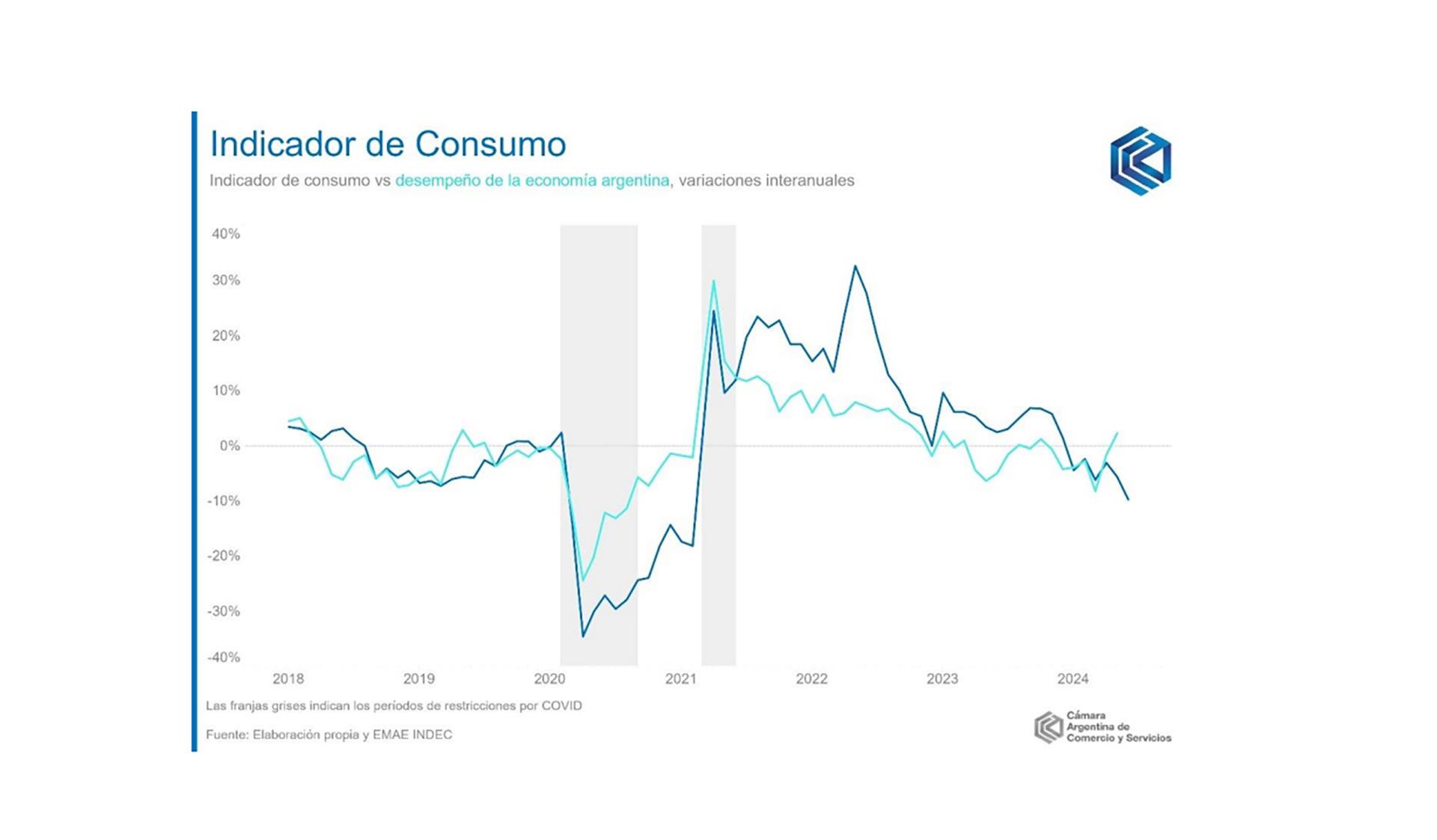 Consumo CAC