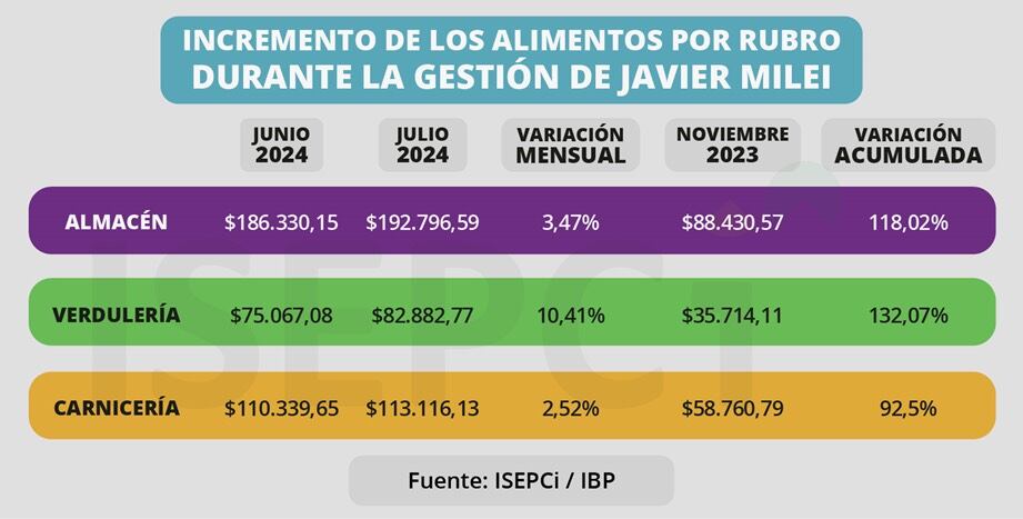 isepci alimentos