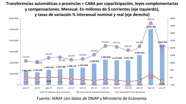 Iaraf Coparticipación Provincias