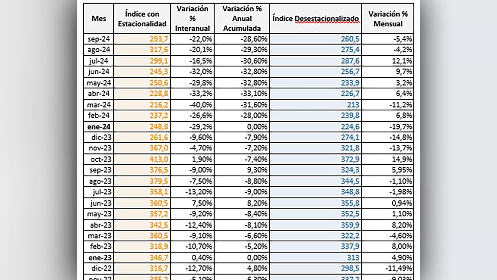 Índice Construya septiembre 2024