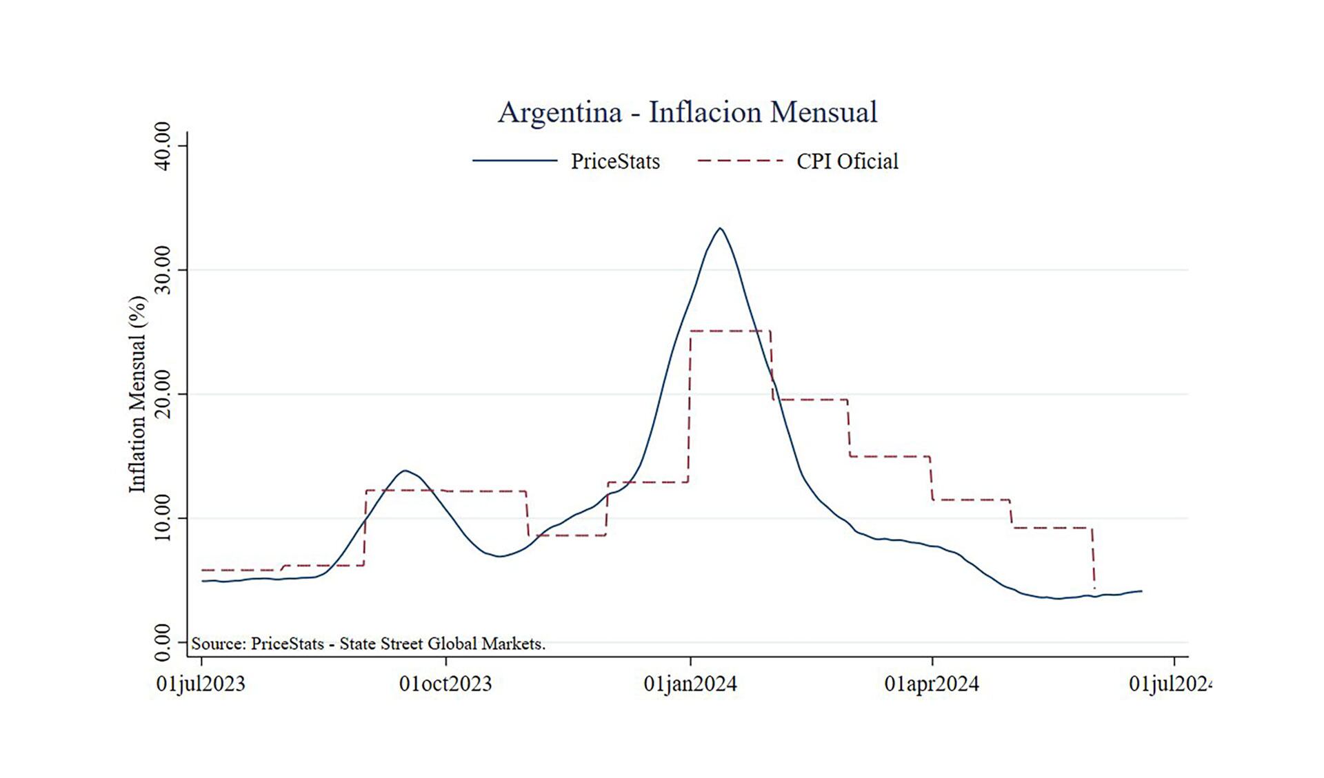 inflación de Alberto Cavallo