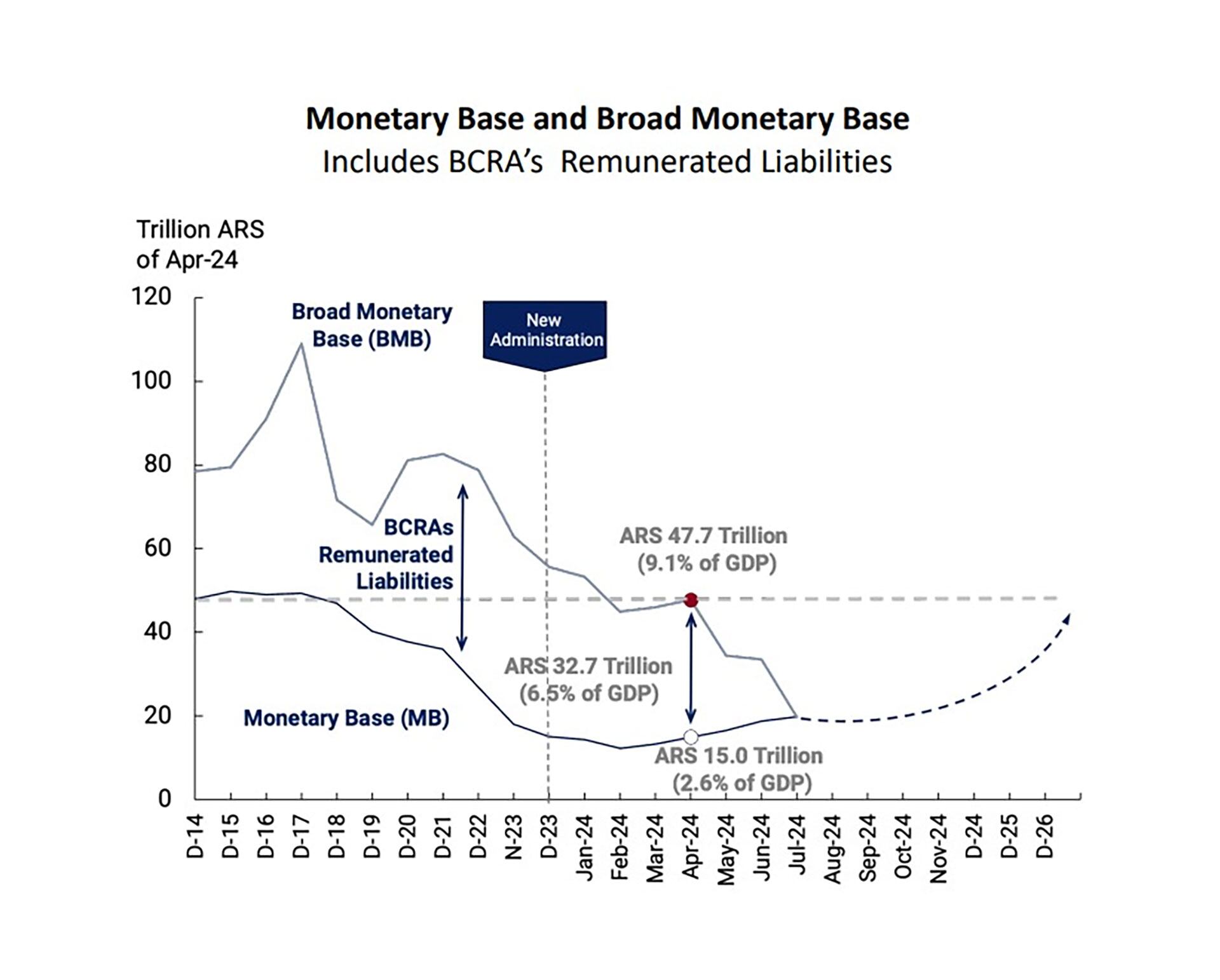 Base Monetaria BCRA